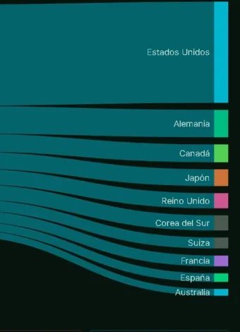 Los destinos, de un vistazo