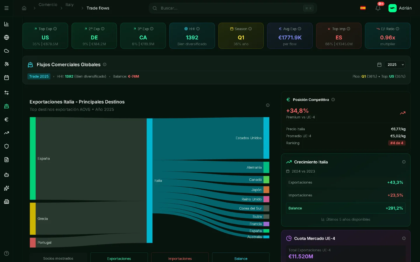 Detecta oportunidades de exportación antes que otros