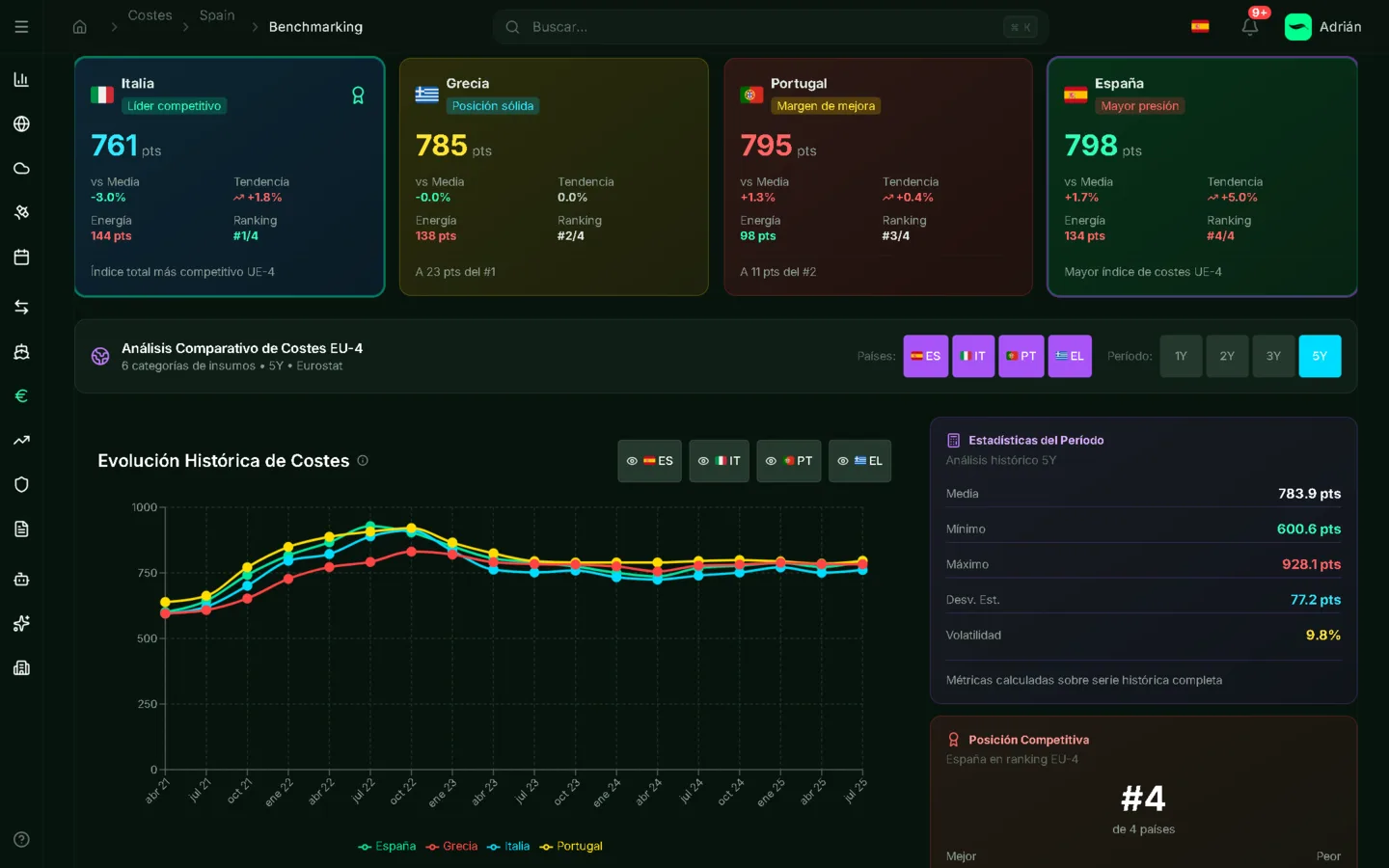 Compara tus costes con el mercado europeo