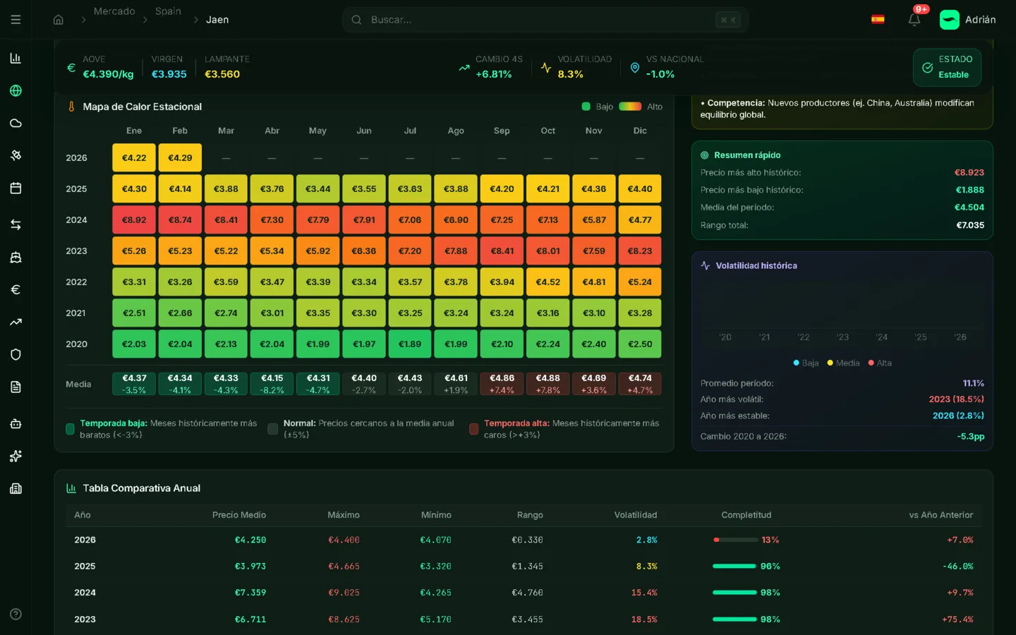 Precios y tendencias región por región