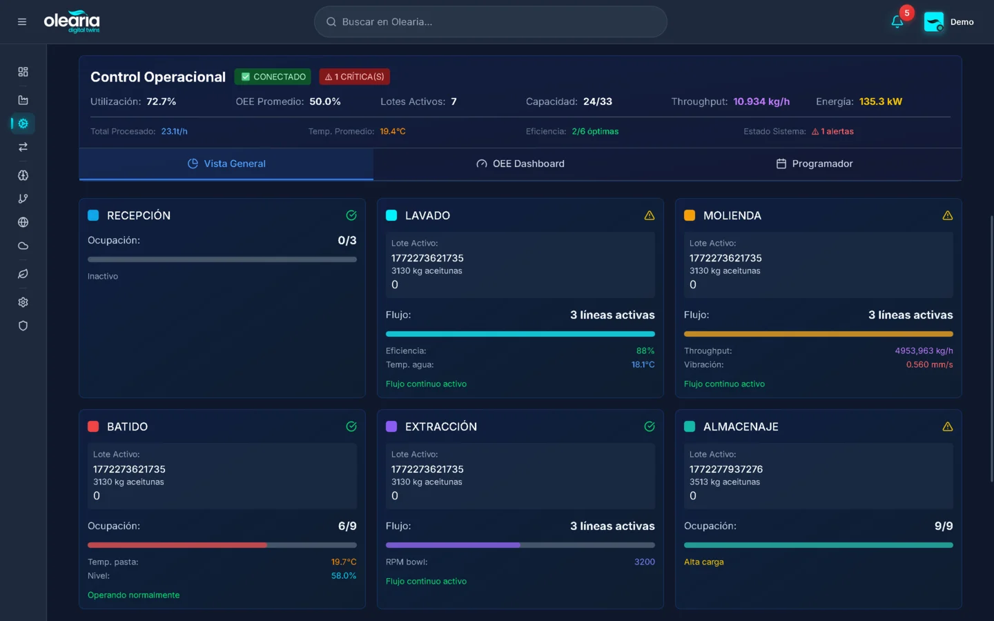 Control operacional de las 6 fases del proceso de elaboración