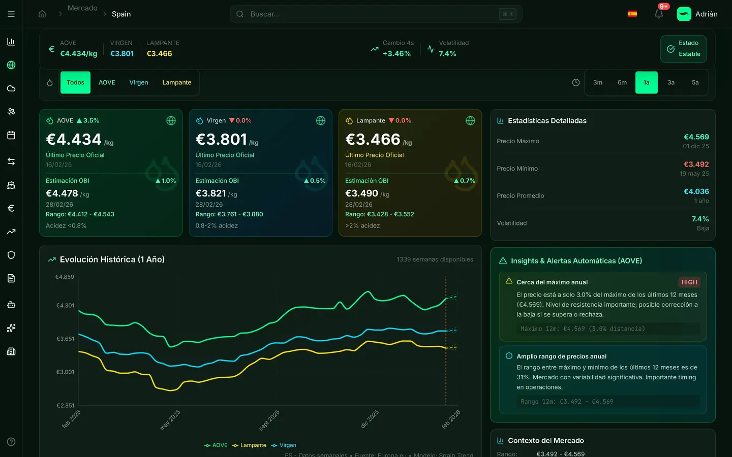 Dashboard de precios AOVE, Virgen y Lampante con evolución histórica